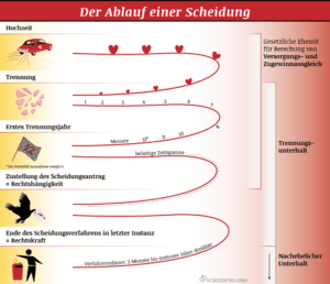 Infografik zum Ablauf der Scheidung: Welche Etappen müssen Betroffene bei der Eheauflösung durchlaufen?