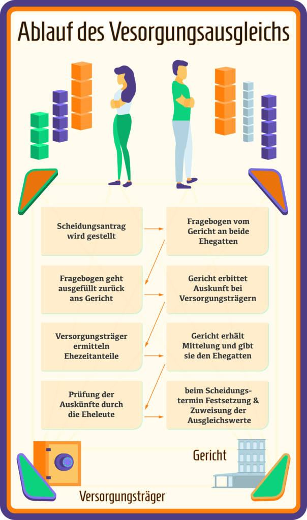 Infografik zum Ablauf des Versorgungsausgleichs