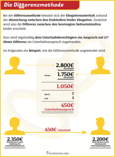 Nachehelicher Unterhalt •§• Berechnung, Dauer, Höhe