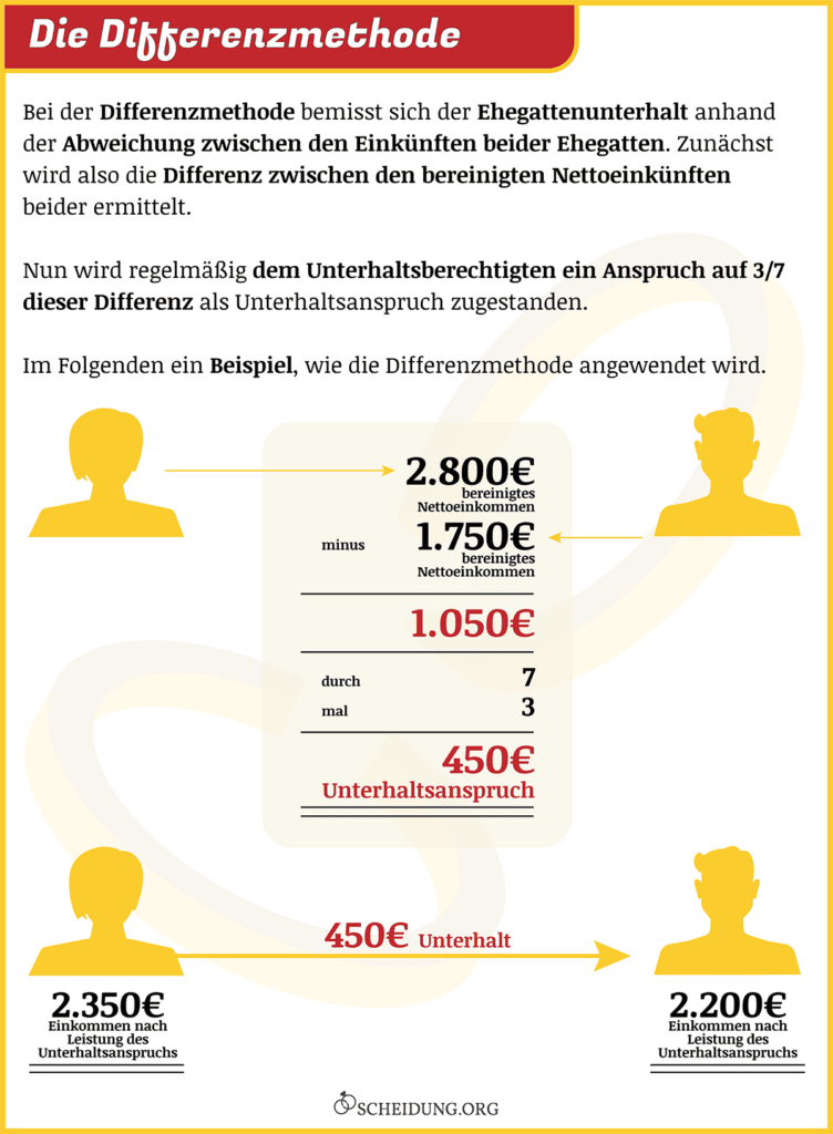 Grafik zur Differenzmethode: Wie der Unterhalt für den Ex berechnet werden kann!