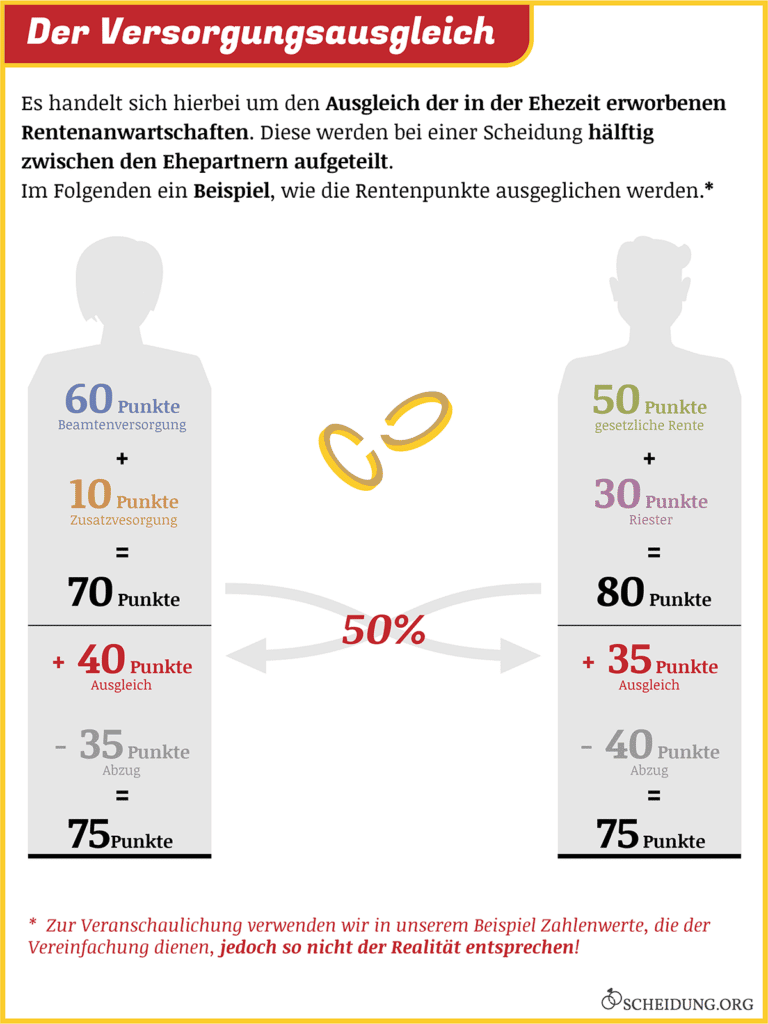 Die Grafik veranschaulicht den Versorgungsausgleich anhand eines vereinfachten Beispiels mit Rentenpunkten.